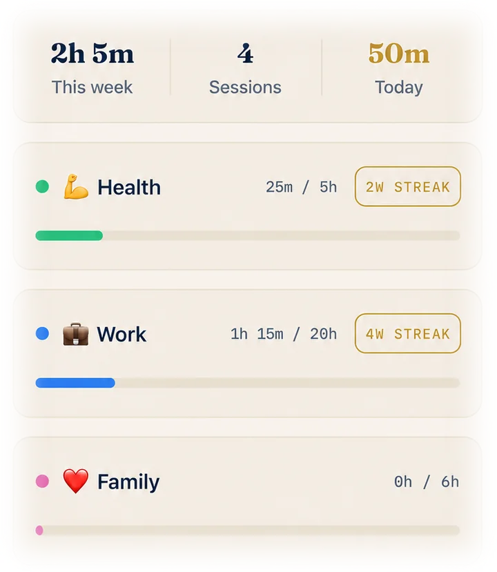 Life areas Health, Work and Family with weekly targets, progress bars and streaks